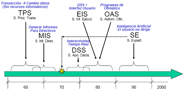 TIPOS DE SISTEMAS DE INFORMACIÓN